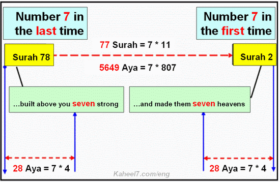 Is 7 a holy number in Islam?